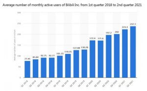 Bilibili monthly active users