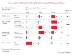 Income growth - Chinese urban households