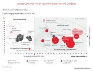 Chinese consumption trends