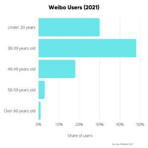 Weibo Users (2021)