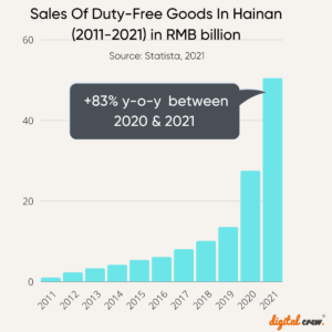 Sales Of Duty-Free Goods In Hainan (2011-2021) in RMB billion
