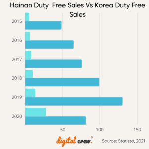 Hainan Duty Free Sales Vs Korean Duty Free Sales