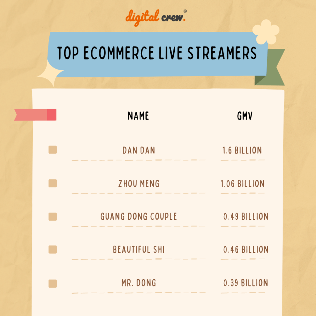 Top Ecommerce Live Streamers In China During 618 Festival This Year