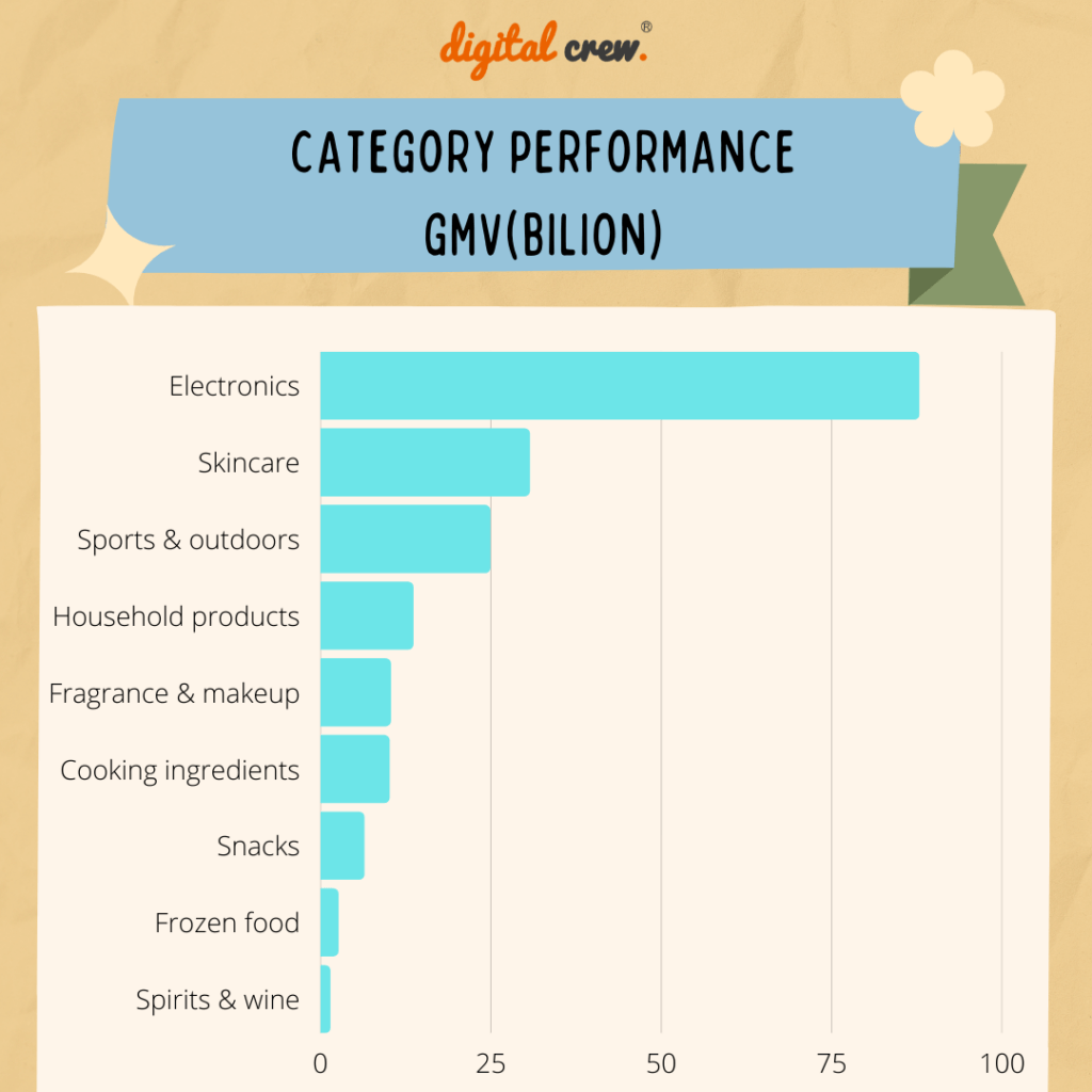 Performance, as per Category, During 618 Shopping Festival This Year 