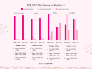 KOL/KOC distribution for Double 11 2022
