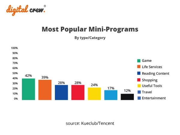 Most popular WeChat mini programs