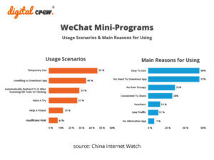 Main reason for using WeChat mini programs