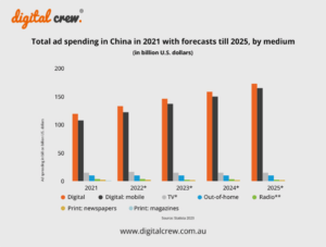 Total ad spending in China (2021-2025))